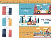 Воздух в Москве стал чище