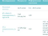 Анализы