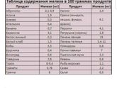 Очень низкий Ферритин