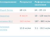 Ферритин и В12 при беременности