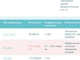 Подскажите пожалуйста, плохие анализы