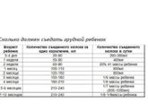Сколько должен выпивать в 5 месяцев молока ребенок