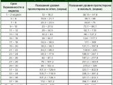 Уровень прогестерона