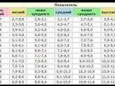 Какой Вес ребёнка в 4 месяца?
