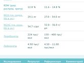 Вчера сдала анализы