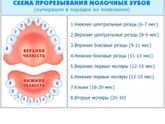 Зуб не по плану прорезался?