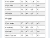 Гсд и фрукты