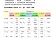 Рост и вес ребёнка