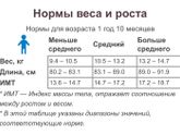 Рост и вес в 1,10 месяцев