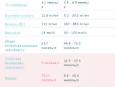 Подскажите пожалуйста, плохие анализы