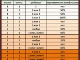 Совместимость по группе крови.