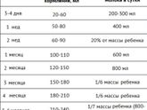 150 мл молока за 20 минут. Как узнать, сколько надо ребёнку?