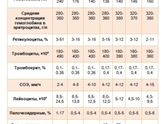 Девочки , результаты крови.