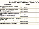 Девочки подскажите ,лейкоциты повышены