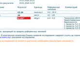 Девчонки, с такими результатами