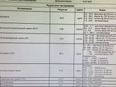 Повышен пролактин и ЛГ