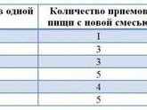 Переход с ГВ на