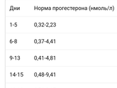 Прогестерон в начале цикла сдают?