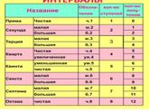 Помогите сделать сольфеджио.