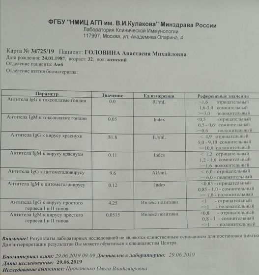 Результаты анализов