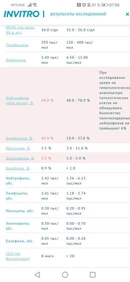 Анализы крови, помогите расшифровать