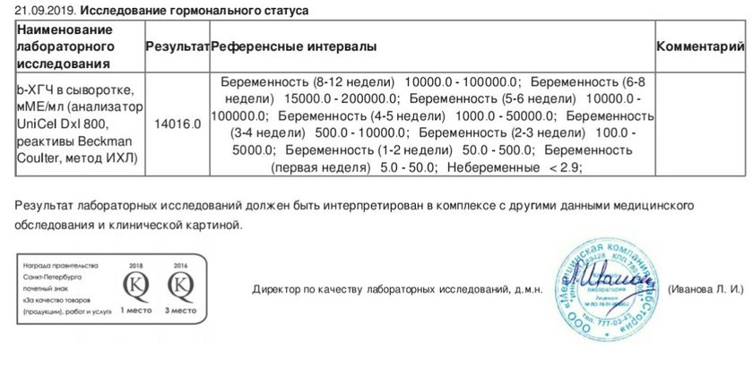 Результат ХГЧ и исчезнувшие признаки беременности.