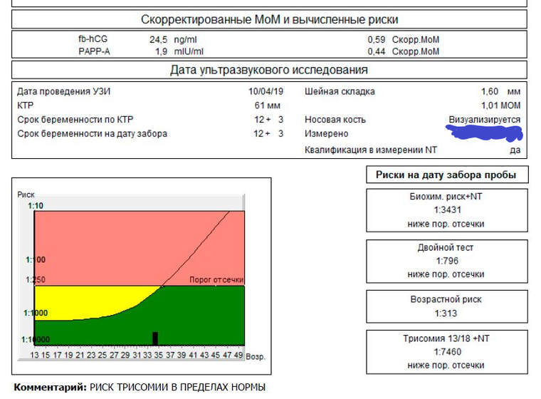 Помогите расшифровать результат по крови первого скрининга