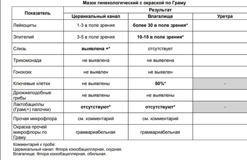 Посмотрите пожалуйста мазок.
