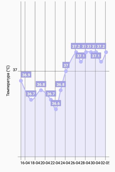 Девочки, вот график Бт, по ощущениям у меня 11 дпо