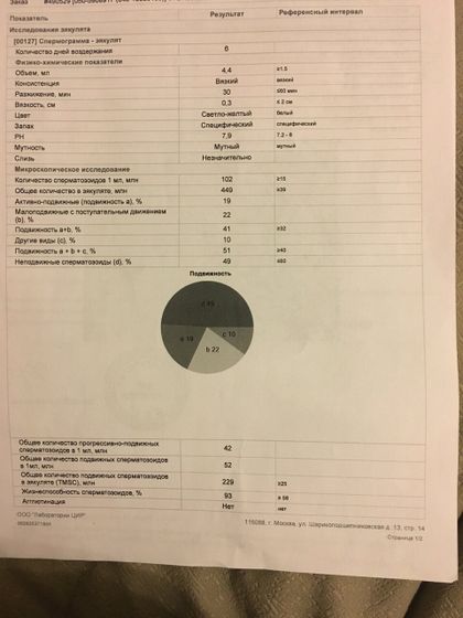 Спермограмма. Посмотрите, пожалуйста.