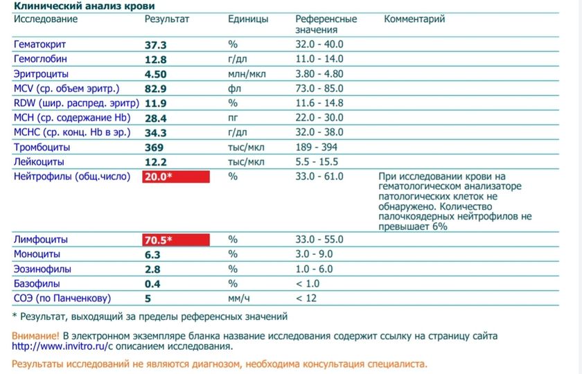 Анализ крови, это вирус?