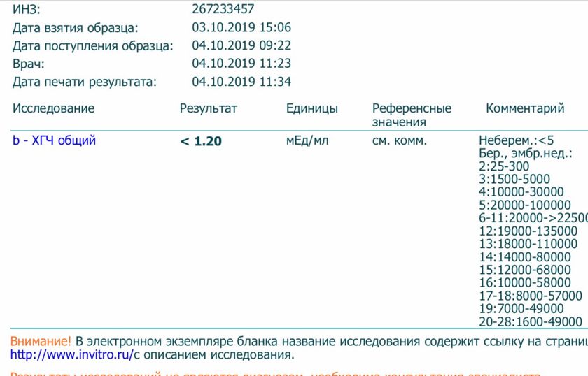 Тесты и результат ХГЧ. Ничего не понимаю.
