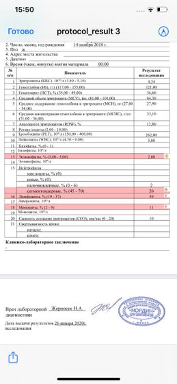 Девочки , результаты крови.