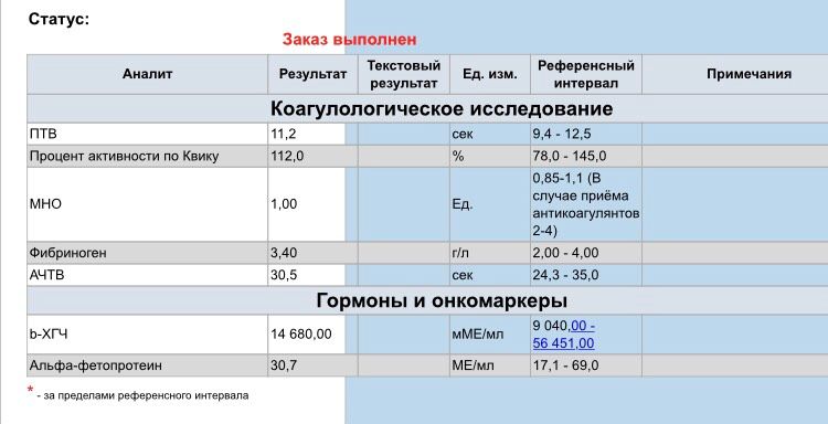 Девочки,нормальные ли результаты пришли?