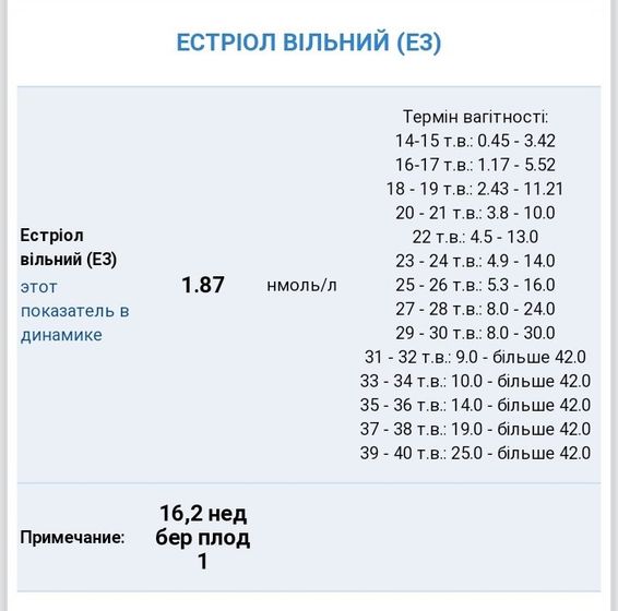 Понижен ХГЧ Мом в 16 недель кого было?!(((
