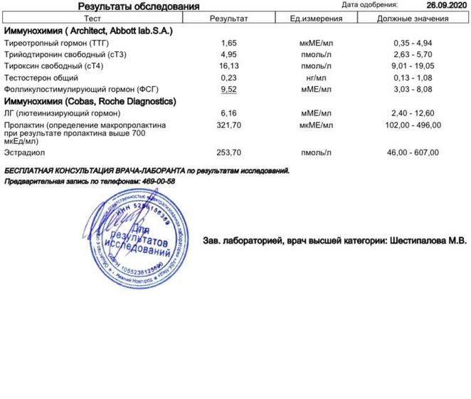 ФСГ повышен