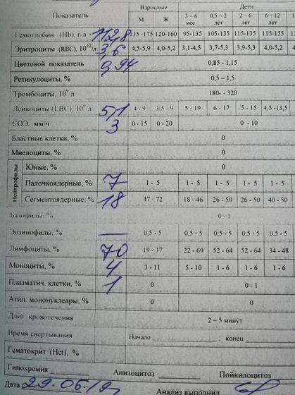 Девочки, посмотрите, пожалуйста, анализ
