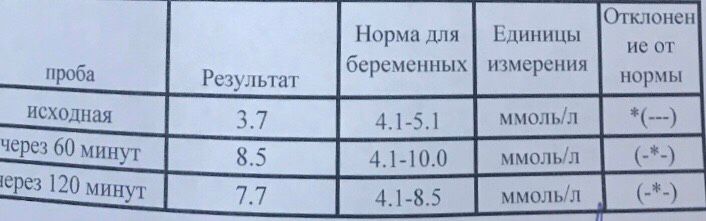 Результаты ГТТ