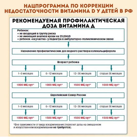 Витамин Д, сколько даете своим детям