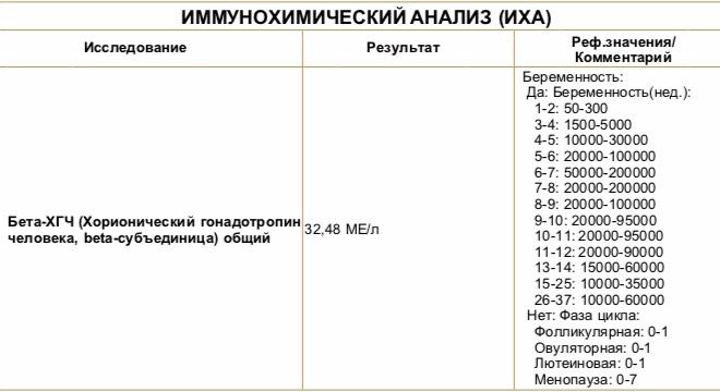ХГЧ и прогик во время Б