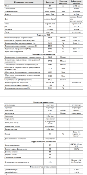 Посмотрите спермаграмму