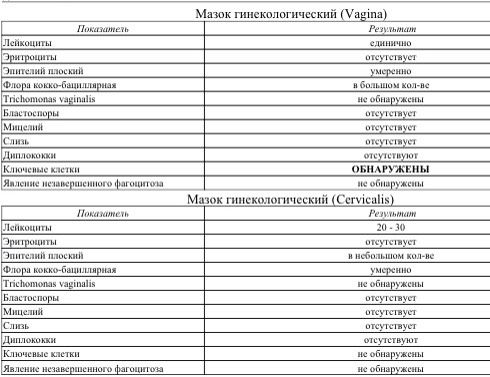 Расшифровка анализа на флору