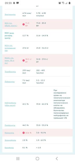 кто понимает в анализах?