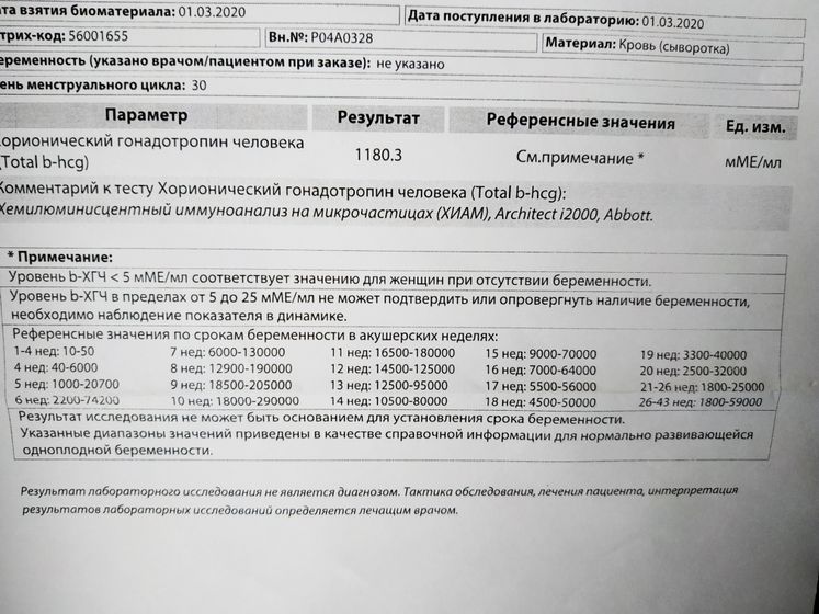 Получила анализ ХГЧ.