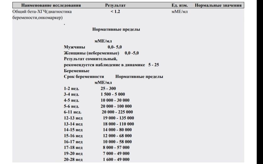 Пришёл анализ хгч Я