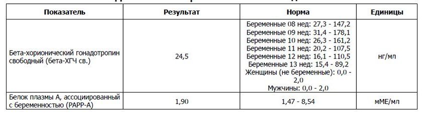 Помогите расшифровать результат по крови первого скрининга