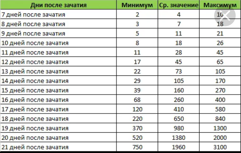 Через сколько после овуляции можно сдавать хгч. Таблица нормы ХГЧ по дням от зачатия. Нормы ХГЧ по дням ДПО. Уровень ХГЧ на 1 неделе беременности от зачатия.