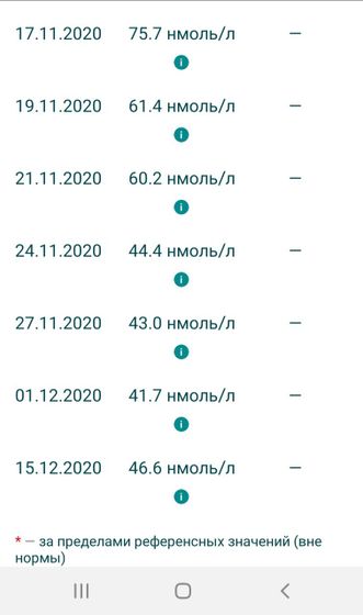 Динамика прогестерона.