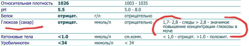 Помогите разобраться в результате анализа