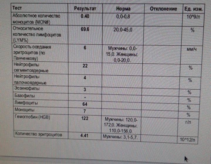 Анализы крови. Совет.
